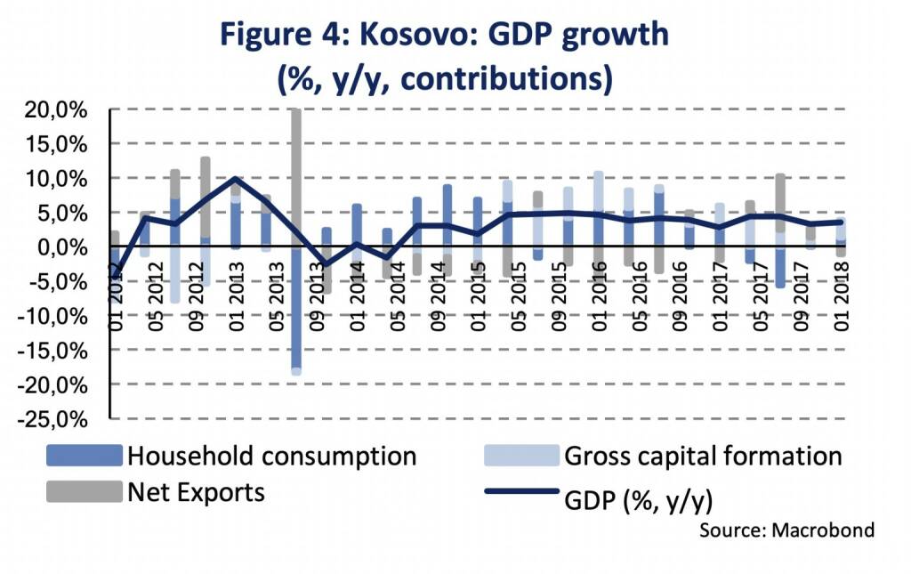 The comparative economic development of Serbia and Kosovo (Martin Ertl