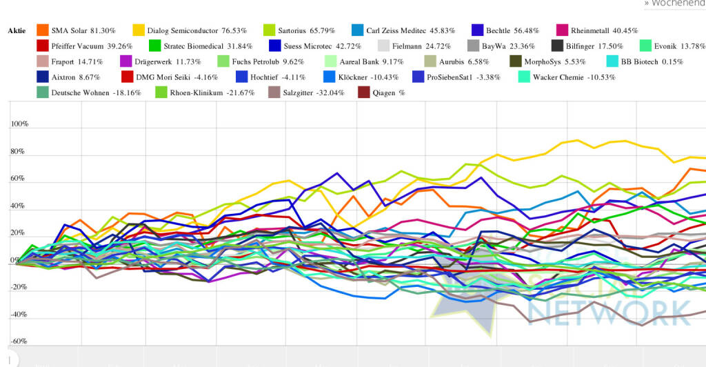 Dialog Semiconductor Am Besten Sma Solar Busst Stark Ein Peer Group Watch Deutsche Nebenwerte Powered By Erste Group Boerse Social Com