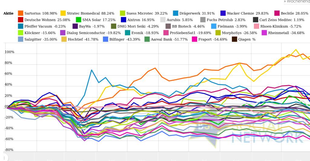 Dialog Semiconductor Sma Solar Und Salzgitter Am Besten Peer Group Watch Deutsche Nebenwerte Powered By Erste Group Boerse Social Com
