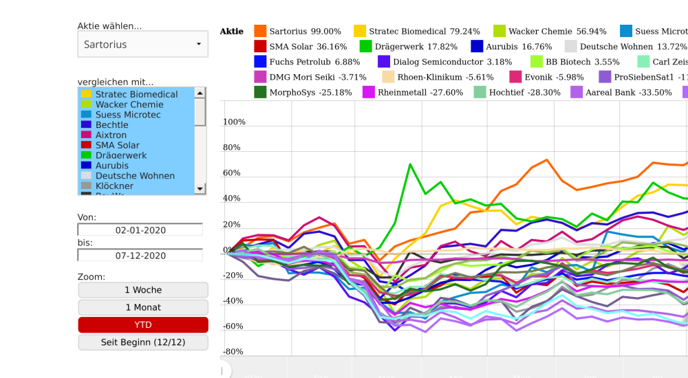 Aurubis Und Rheinmetall Deutlich Fester Peer Group Watch Deutsche Nebenwerte Powered By Erste Group Boerse Social Com