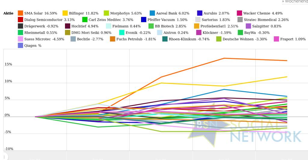 Stratec Biomedical Und Sma Solar Am Besten Peer Group Watch Deutsche Nebenwerte Powered By Erste Group Boerse Social Com