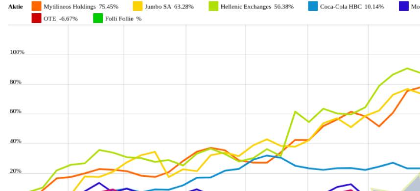 Hellenic Petroleum und Hellenic Exchanges vs. Folli Follie und