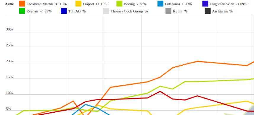 Lockheed Martin und Fraport vs. Thomas Cook Group und Air Berlin ...