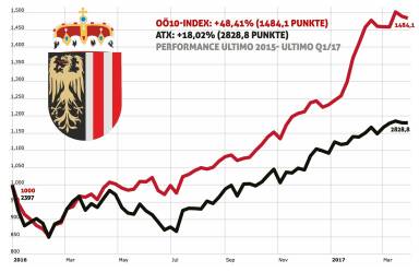 O&Ouml;10 Index seit Start - Ende Q1/17