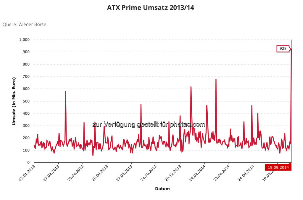 Eine Grafik, die der Wiener Börse gut tut ... (BSNstocksy ...