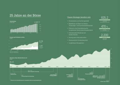 Mayr-Melnhof - 25 Jahre an der B&ouml;rse