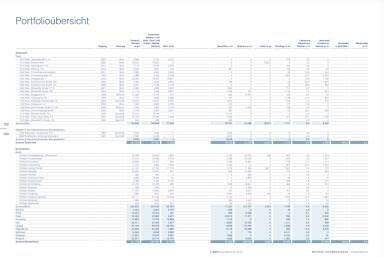 S Immo - Portfolioübersicht