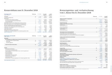 Uniqa - Konzernbilanz