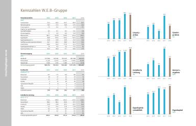 W.E.B. - Kennzahlen