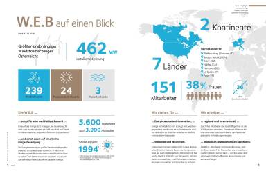 W.E.B. - auf einen Blick