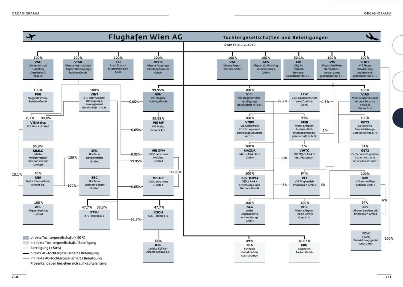 Doppelseite Flughafen Wien Geschäftsbericht 2019
