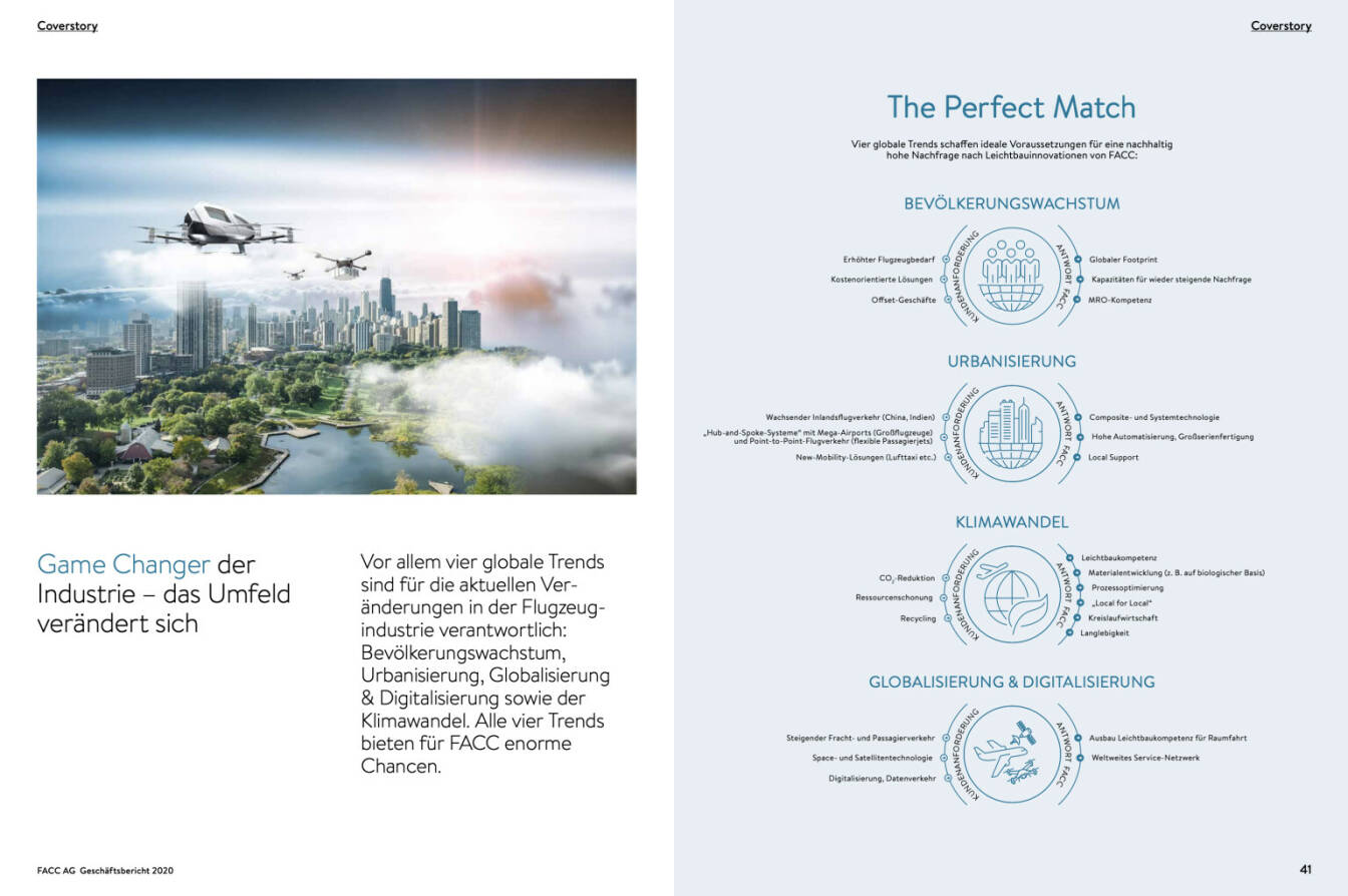 Doppelseite FACC Geschäftsbericht 2020