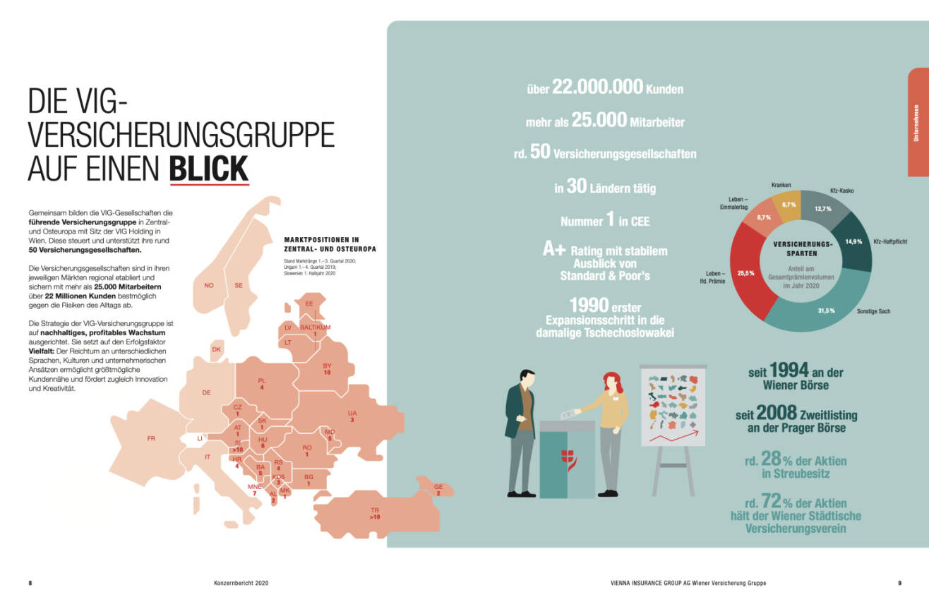 Doppelseite VIG Geschäftsbericht 2020
