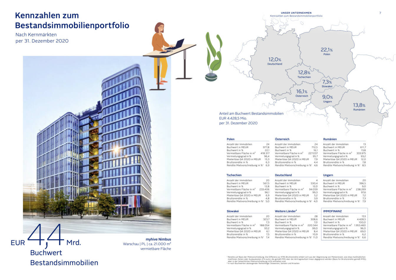 Doppelseite Immofinanz Geschäftsbericht 2020