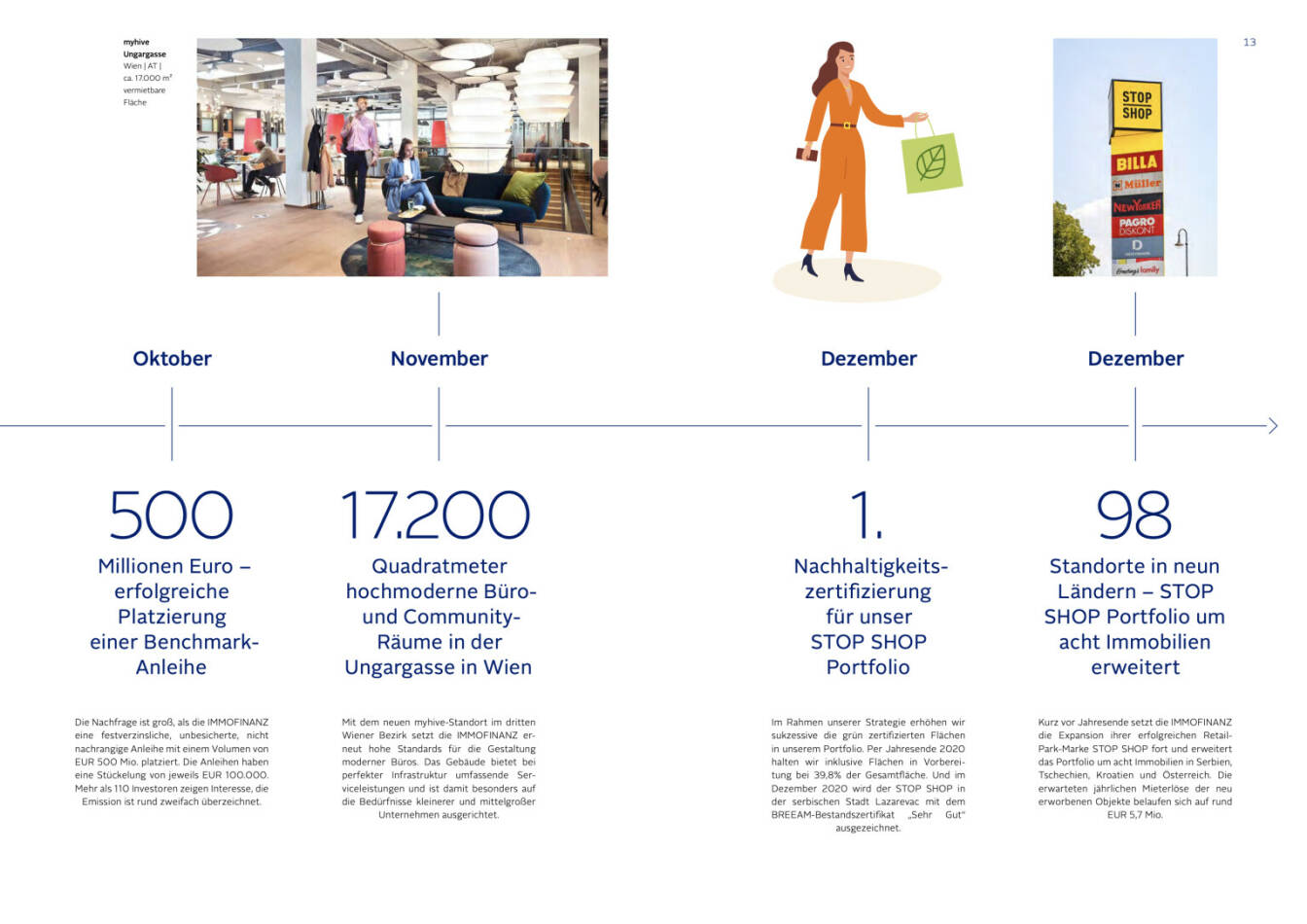Doppelseite Immofinanz Geschäftsbericht 2020