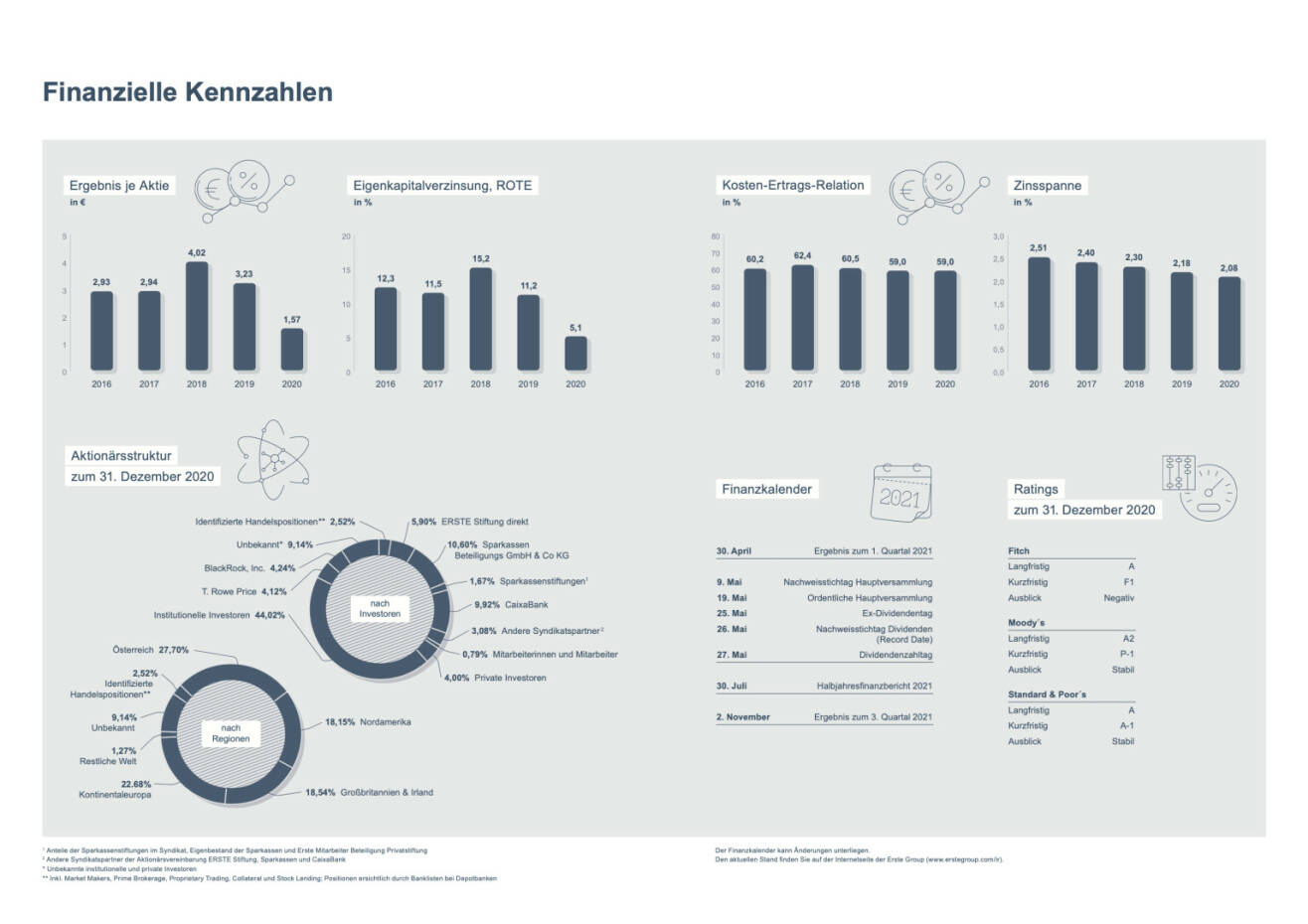 Doppelseite Erste Group Geschäftsbericht 2020