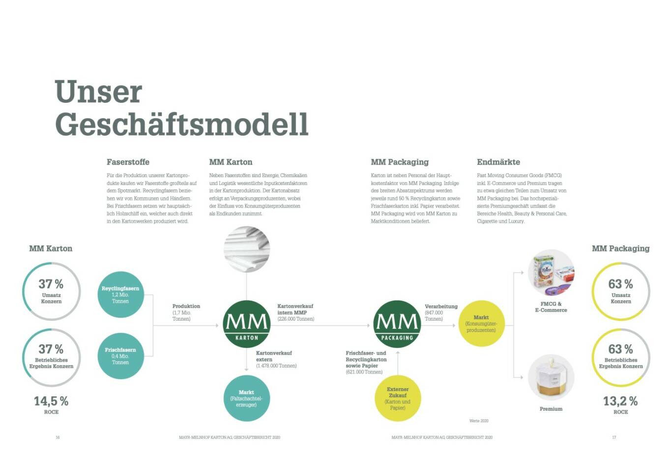 Doppelseite Mayr-Melnhof Geschäftsbericht 2020