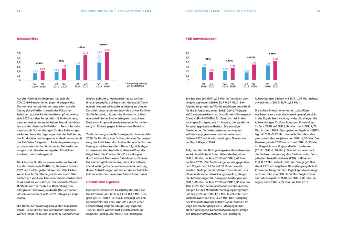 Doppelseite Marinomed Geschäftsbericht 2020