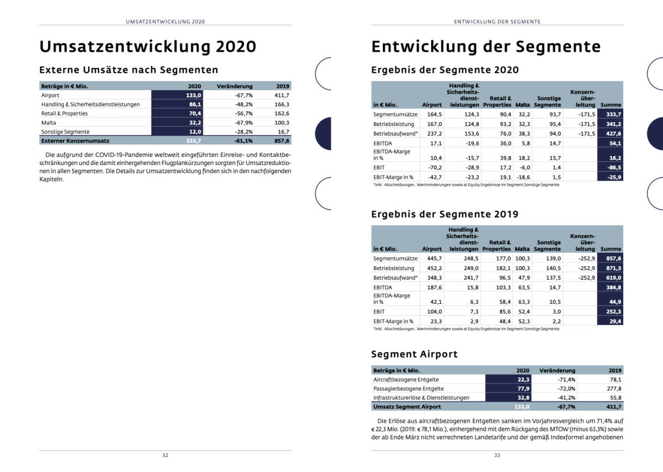 Doppelseite Flughafen Wien Geschäftsbericht 2020