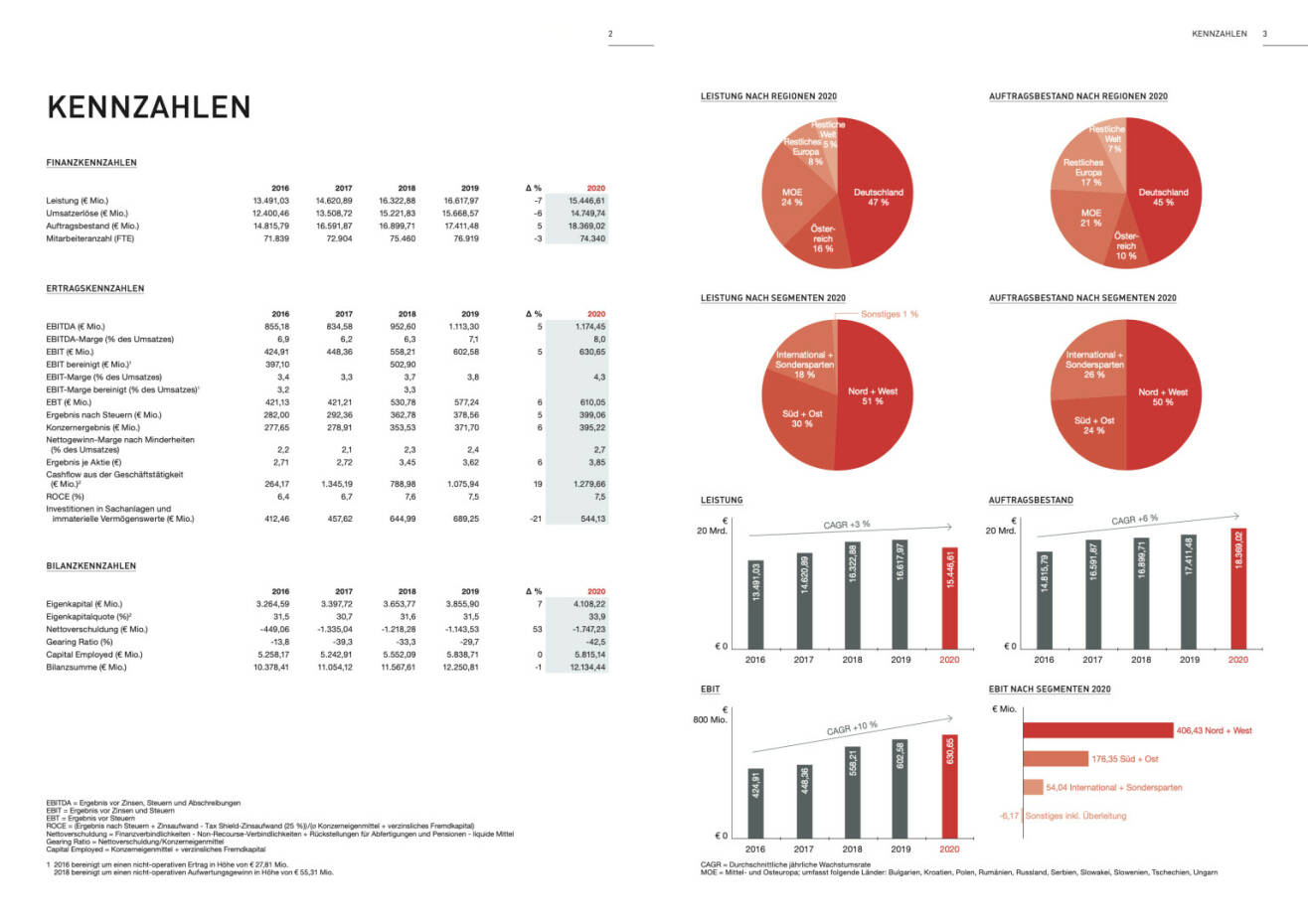 Doppelseite Strabag Geschäftsbericht 2020