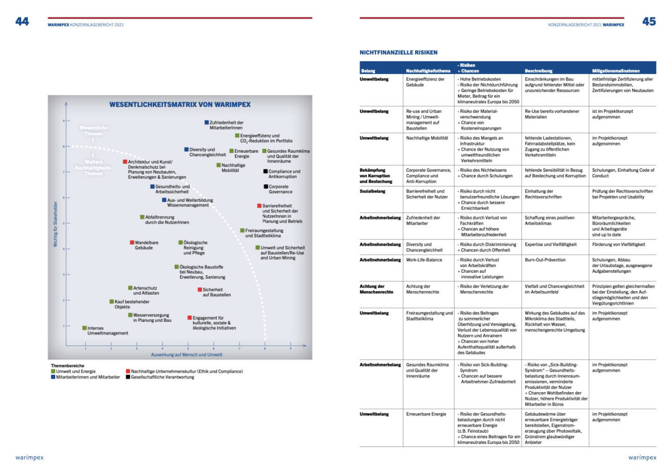 Doppelseite Warimpex Geschäftsbericht 2021