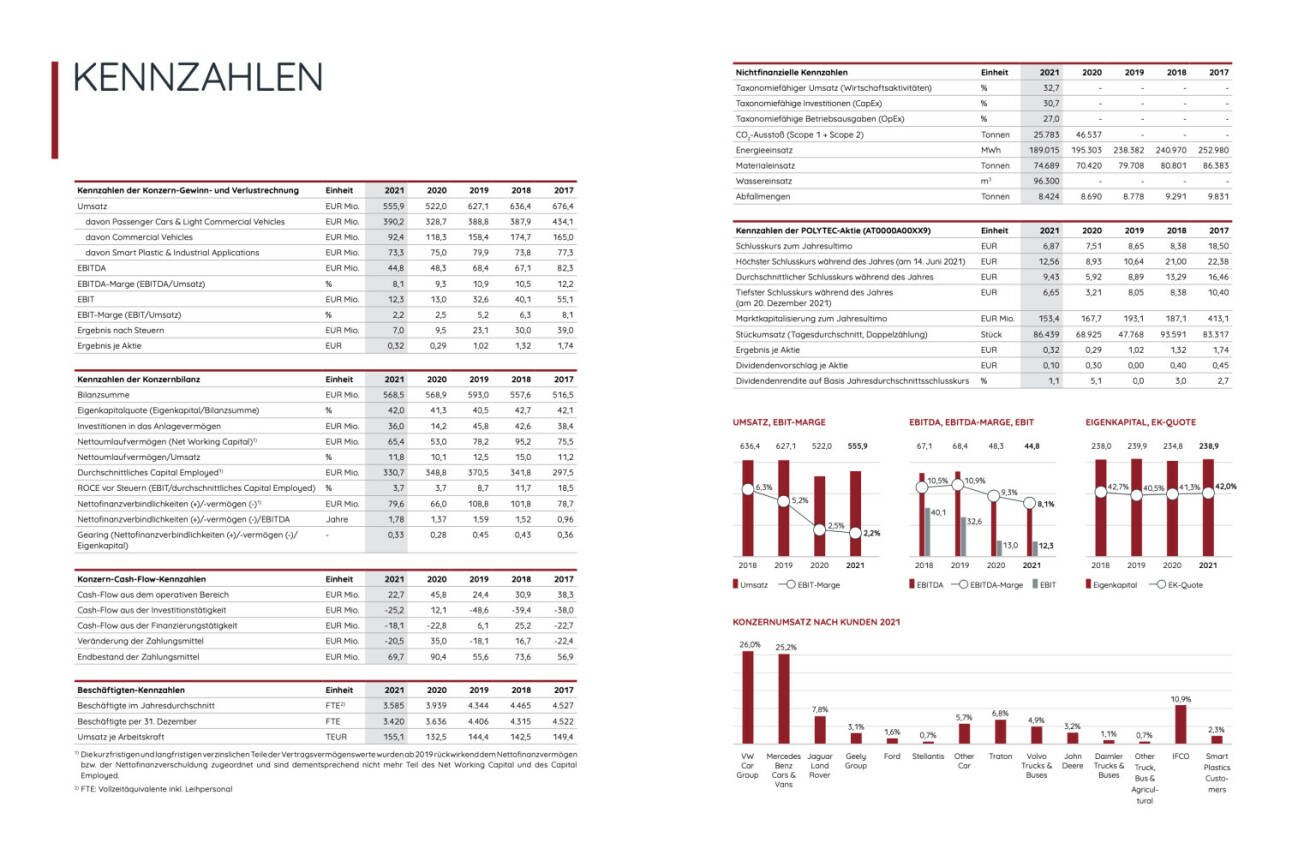 Doppelseite Polytec Geschäftsbericht 2021