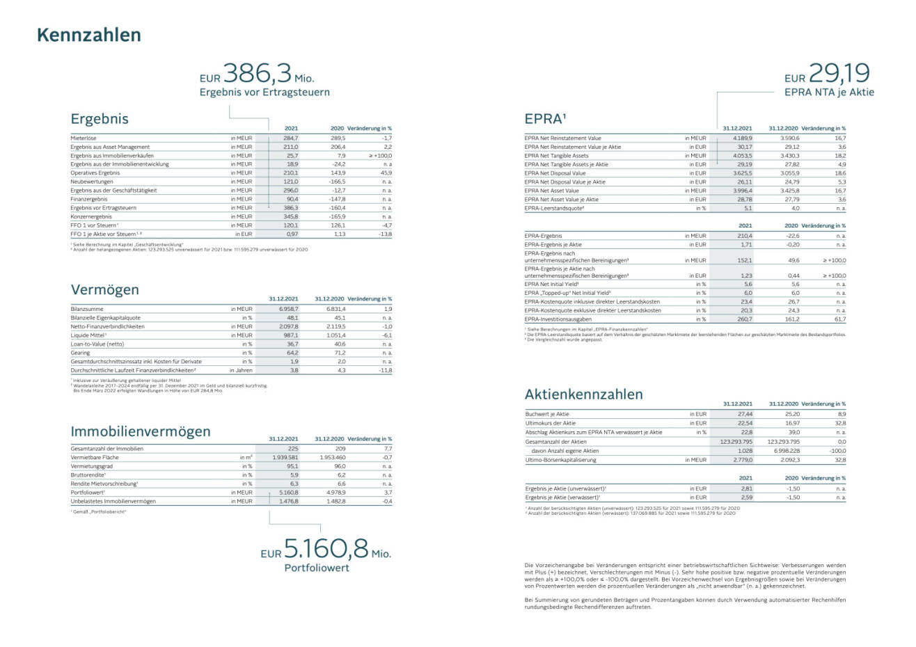 Doppelseite Immofinanz Geschäftsbericht 2021