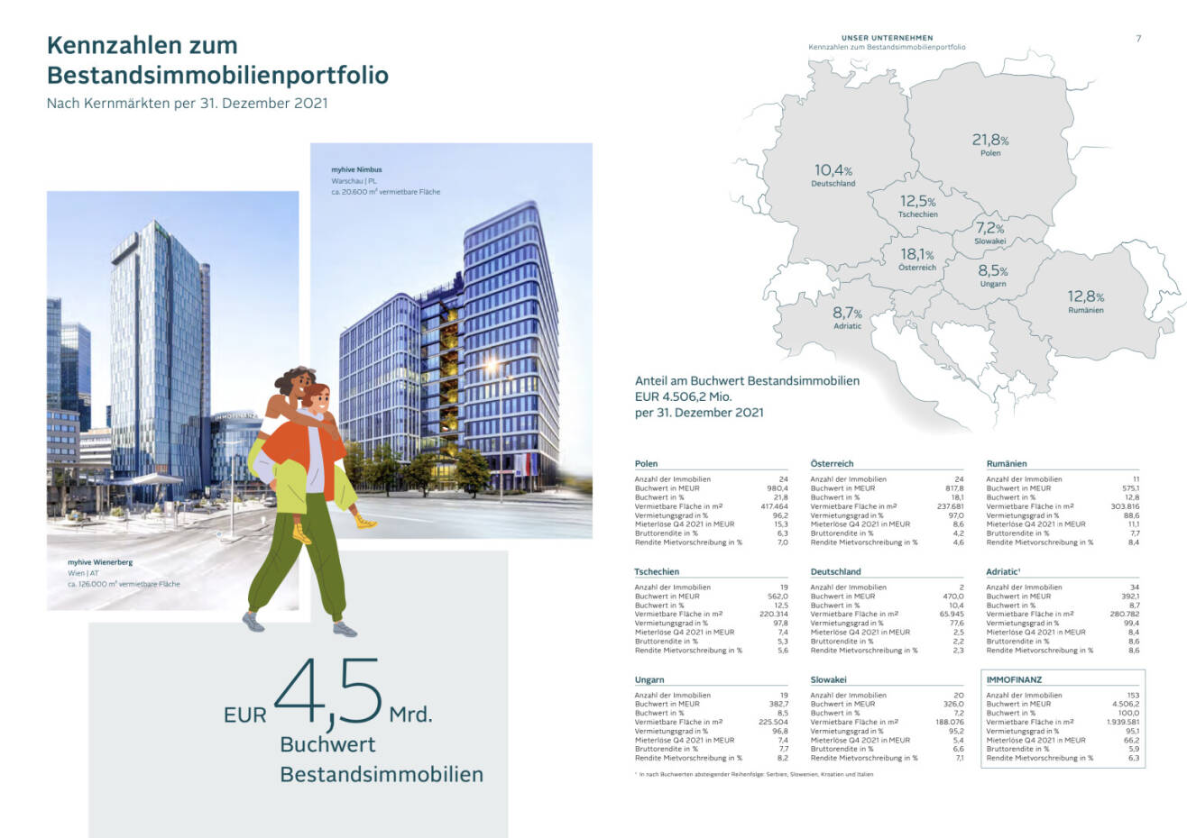 Doppelseite Immofinanz Geschäftsbericht 2021