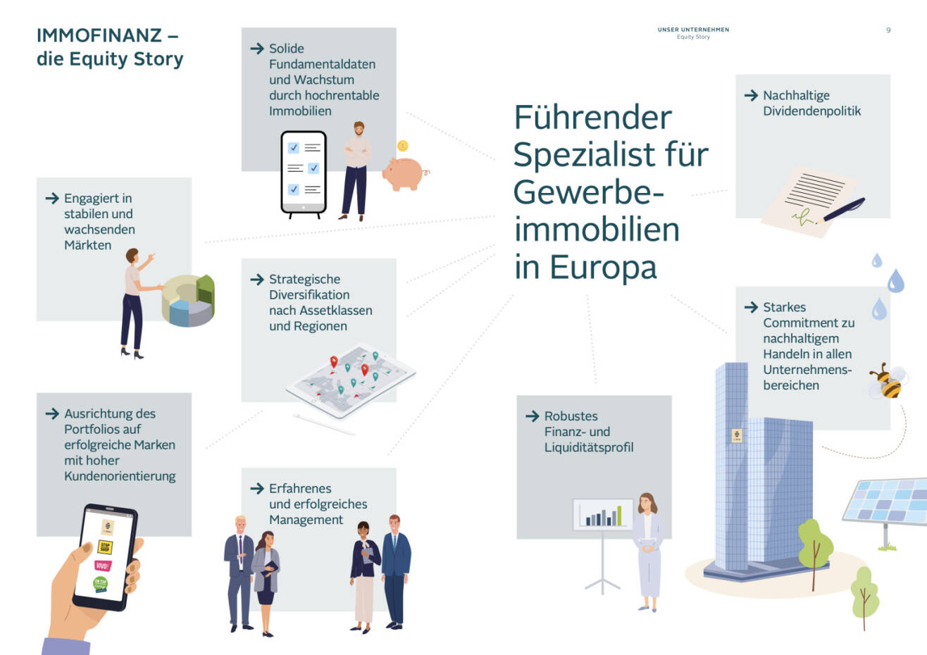Doppelseite Immofinanz Geschäftsbericht 2021