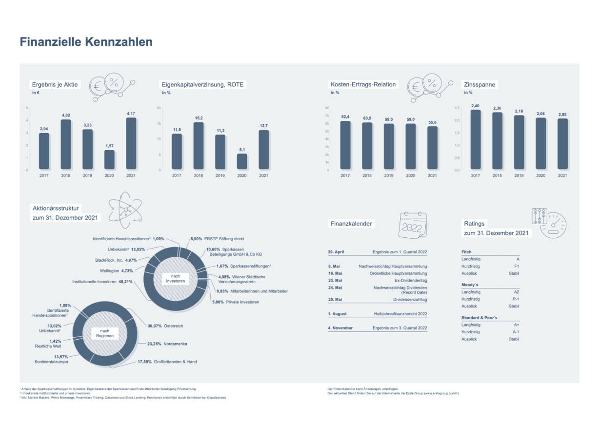Doppelseite Erste Group Geschäftsbericht 2021