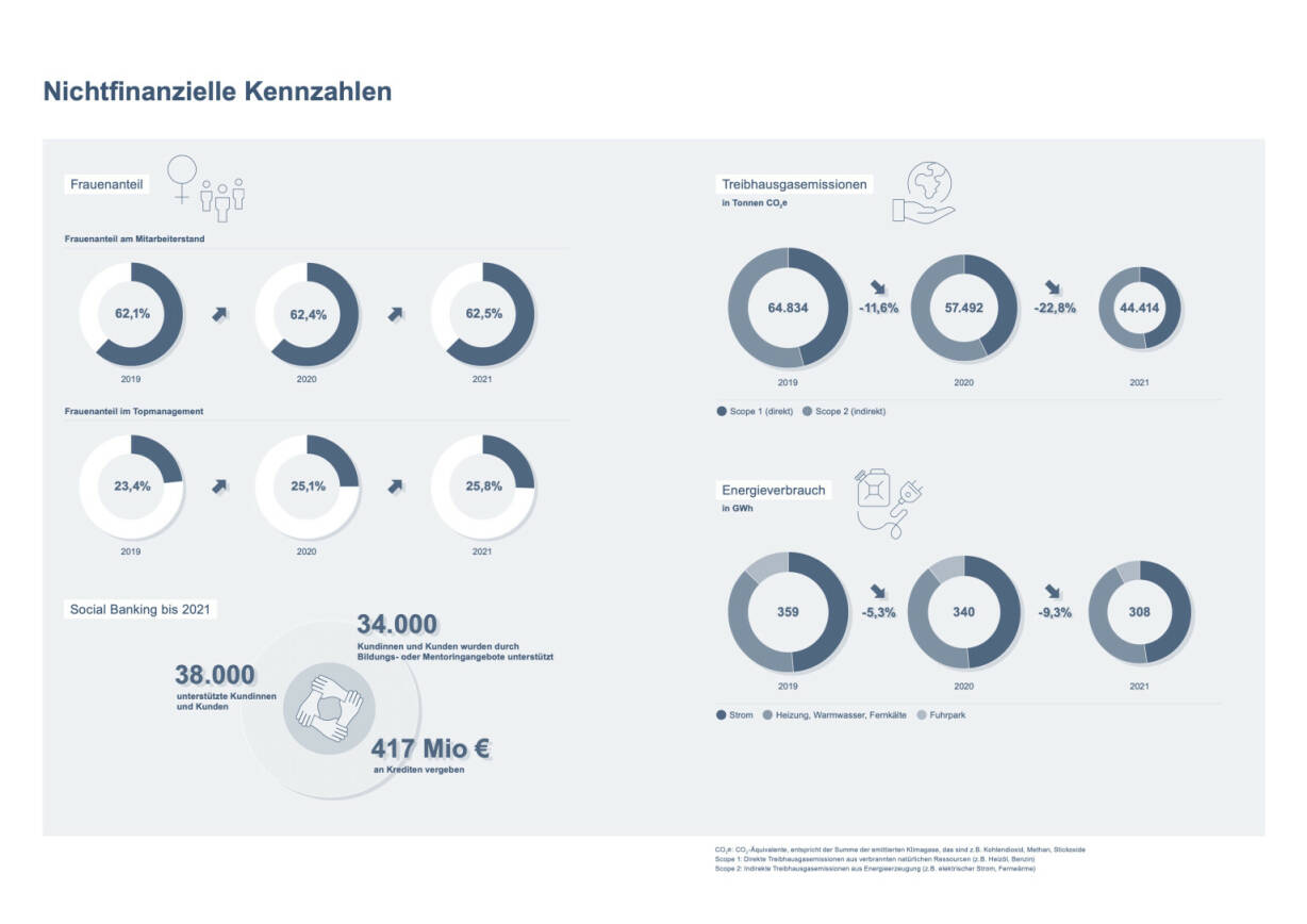 Doppelseite Erste Group Geschäftsbericht 2021