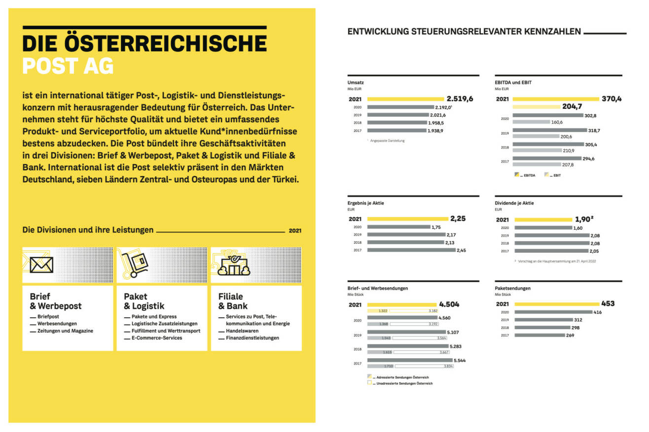 Doppelseite Österreichische Post Geschäftsbericht 2021