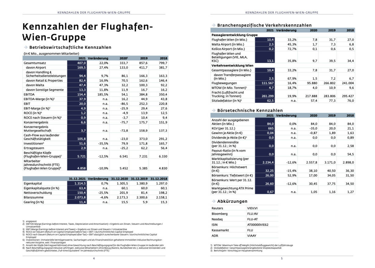 Doppelseite Flughafen Wien Geschäftsbericht 2021
