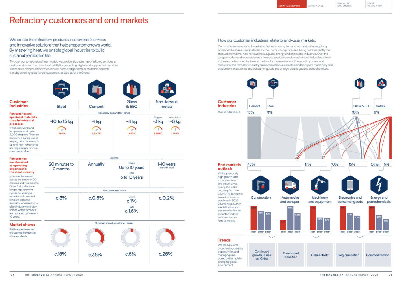 Doppelseite RHI Magnesita Geschäftsbericht 2021