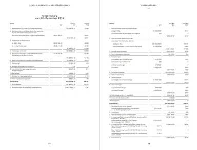 Semper Constantia Geschäftsbericht 2014 - Konzernbilanz